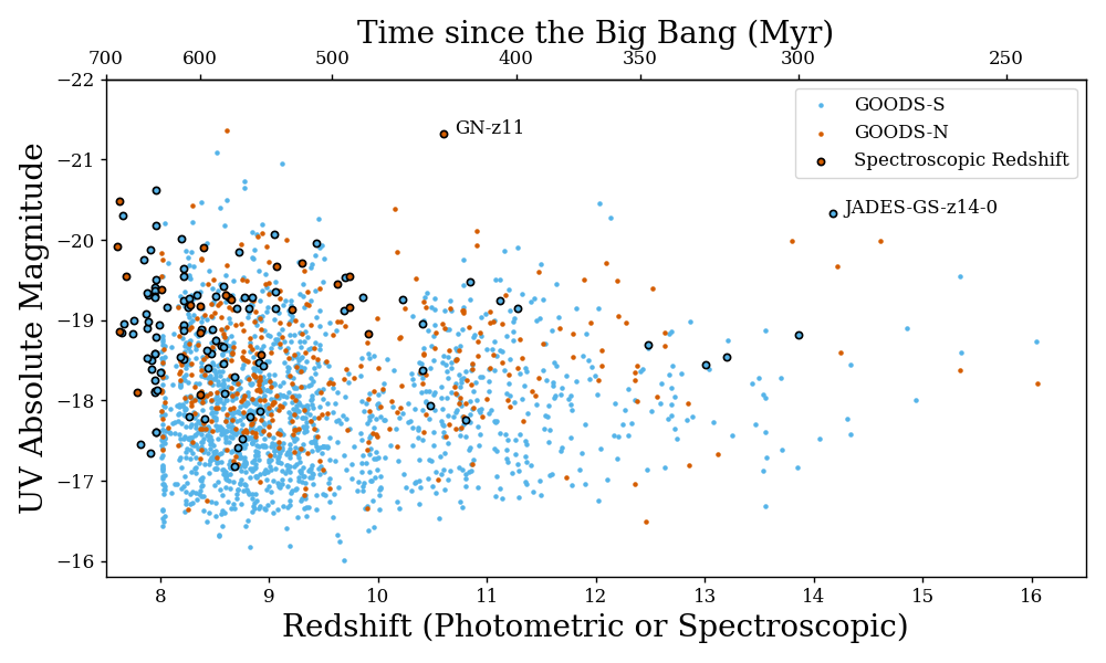 MUV vs. Redshift, All Sources